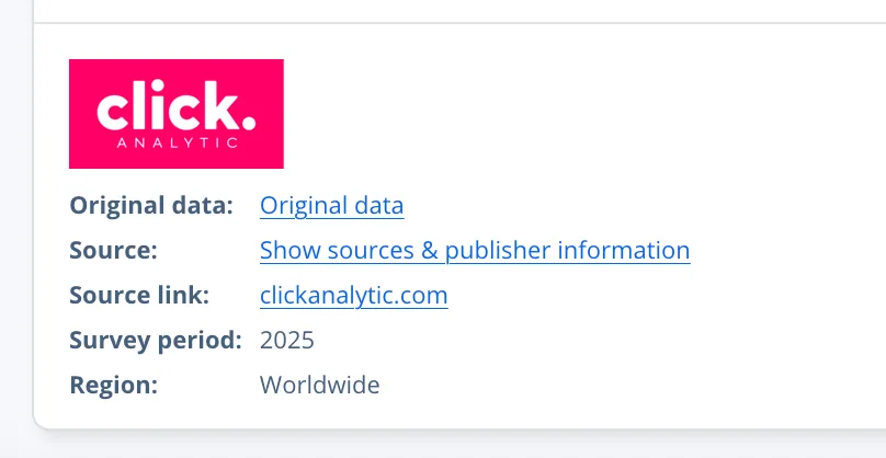 Statista citing Click Analytic as a data source