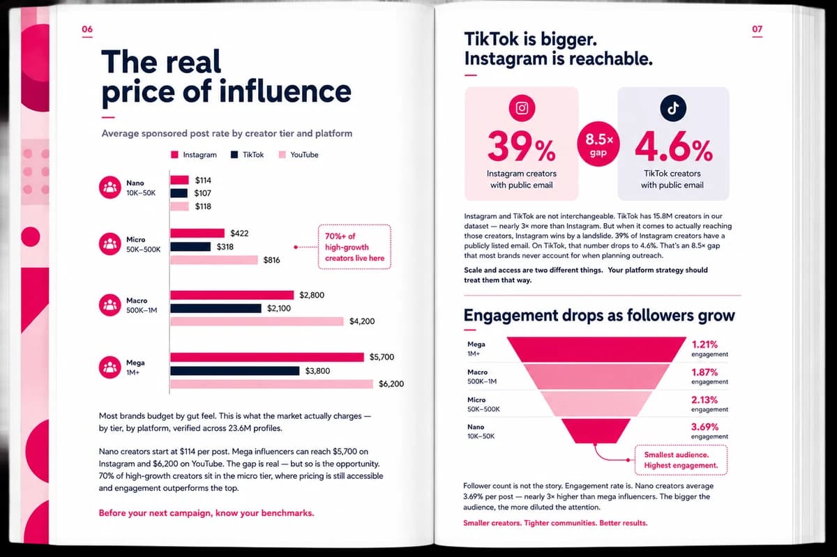 Binnenpagina's uit het Creator Economy Report 2026 van Click Analytic