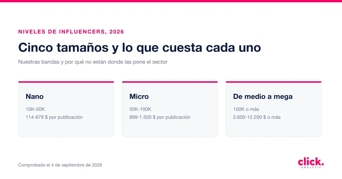 Tipos de influencers y lo que cuesta cada tamaño