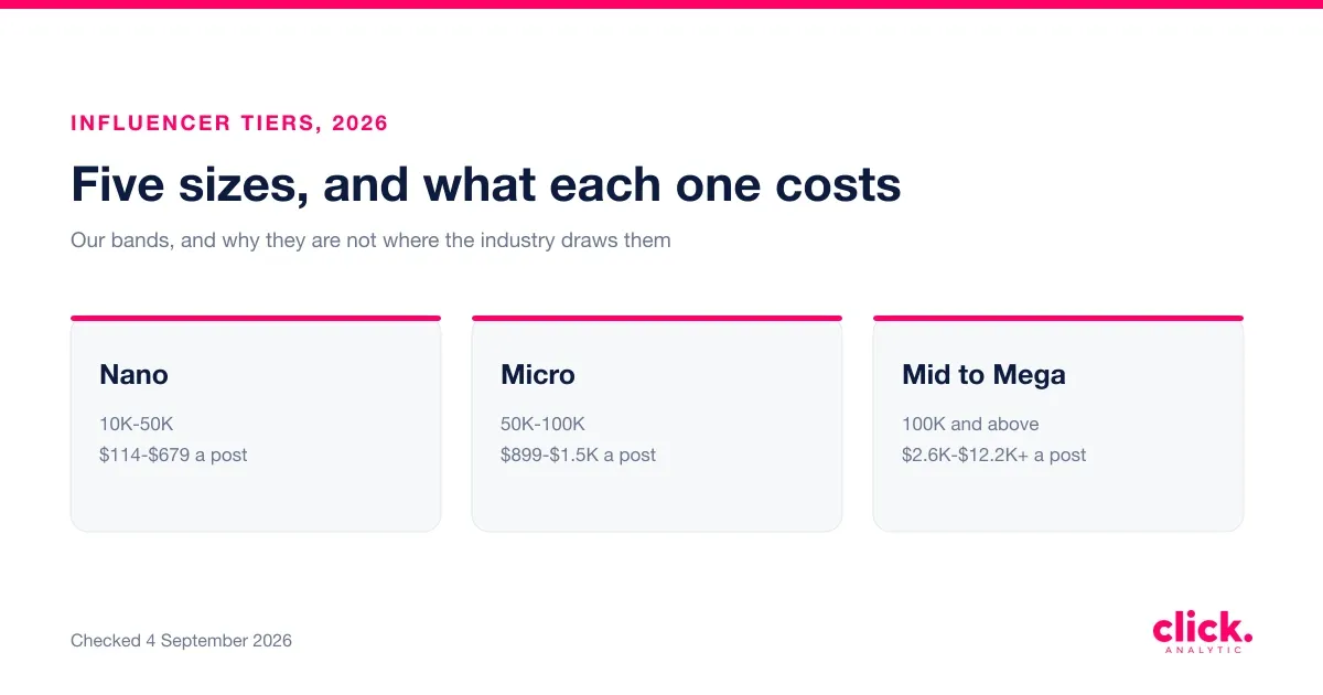 Types of influencers, and what each size actually costs