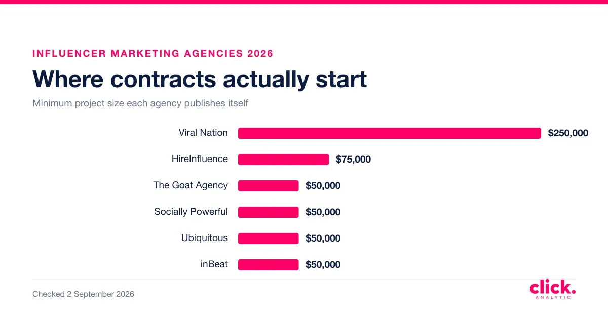 Best influencer marketing agencies in 2026: what they cost, and what they have actually delivered