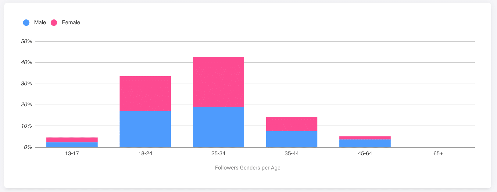 Click Analytic graph for influencer Christina Caradona - a New York Fashion Week attendee.