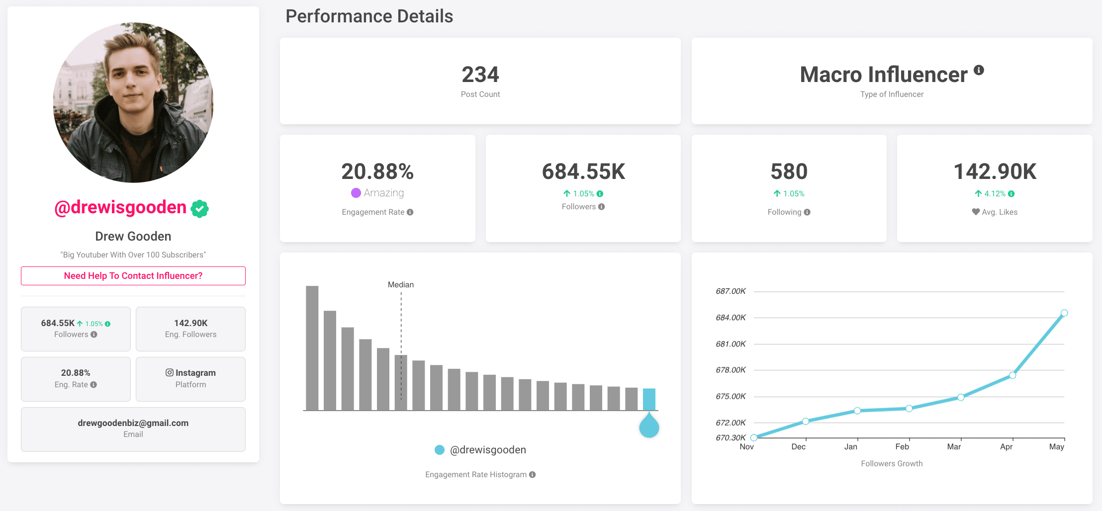 Type of Influencer: Macro Influencer Drew Gooden. Click Influencer report shows an engagement rate of 20.88%.