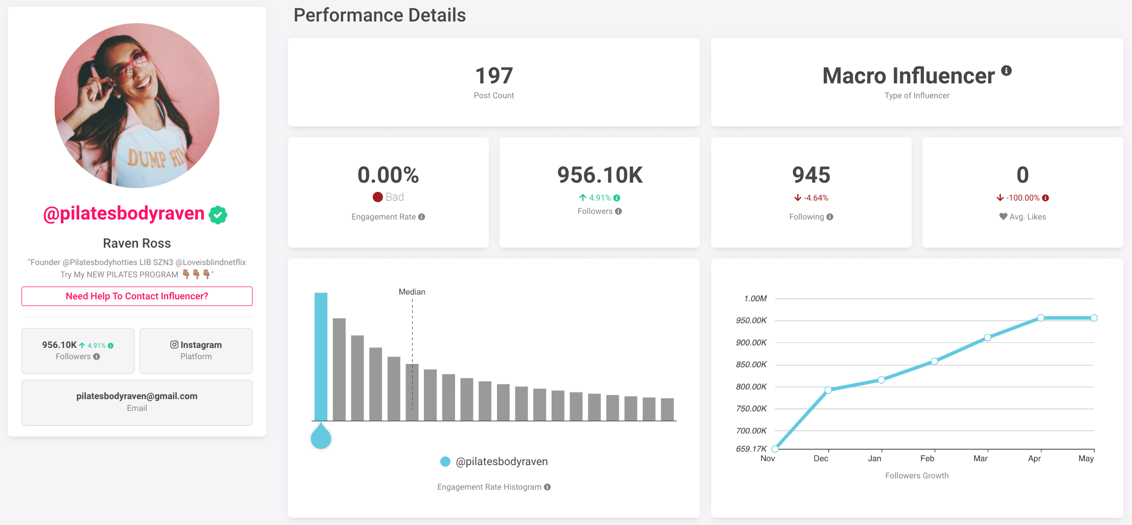 Type of Influencer: Macro Influencer Raven Ross. Click Influencer report shows an engagement rate of 0%.