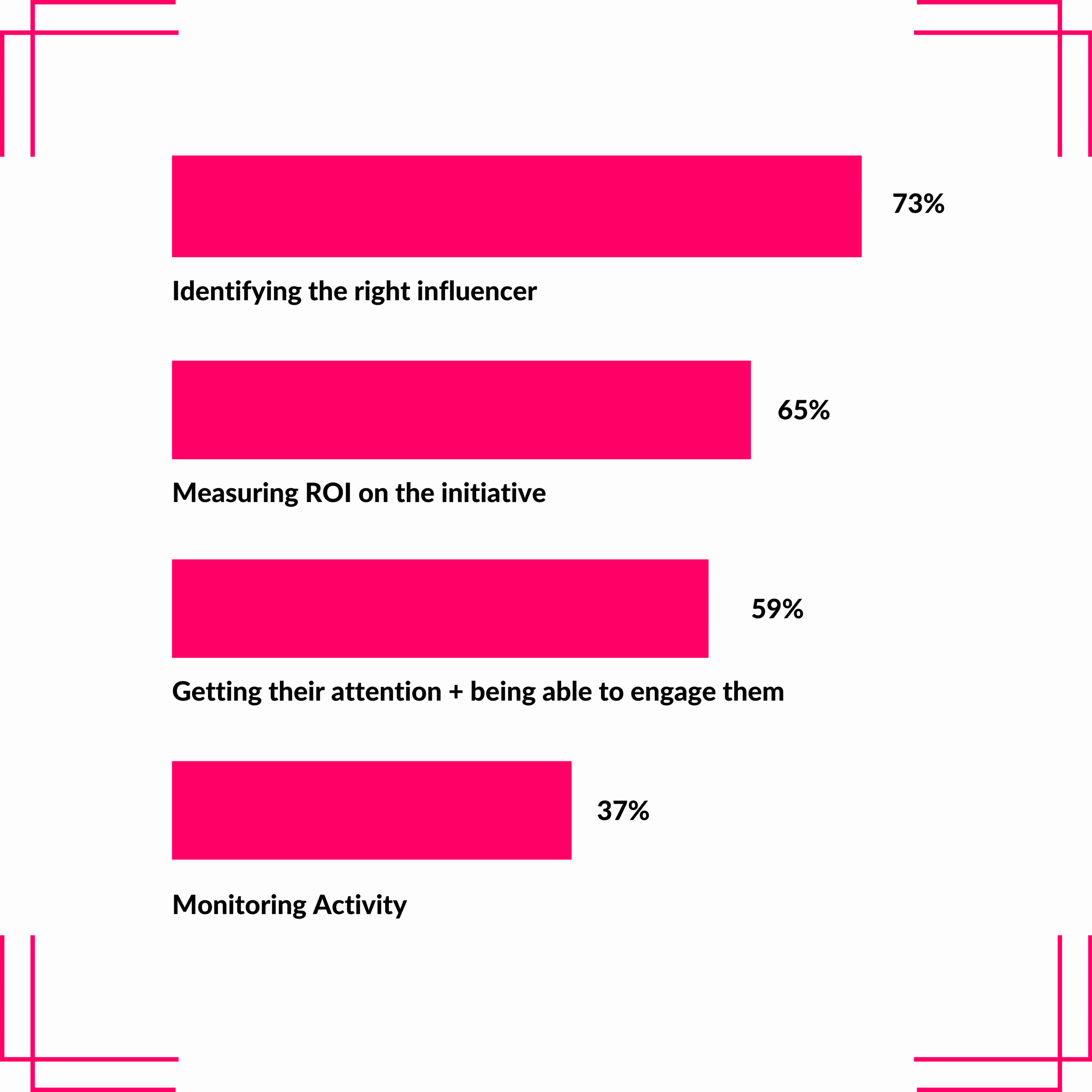 Study showing: What has been the biggest challenge in working with influencers?