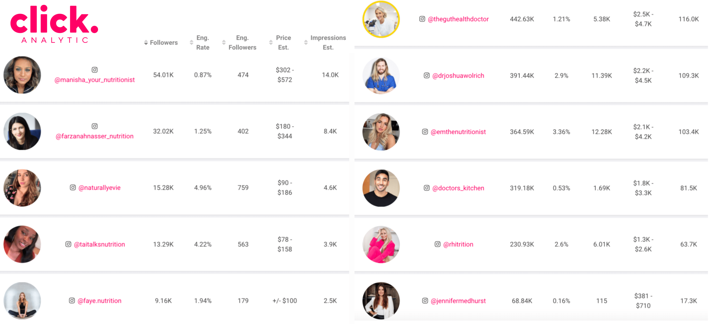 Social media content creator List on Click - the Top 11 Nutrition Influencers in the UK