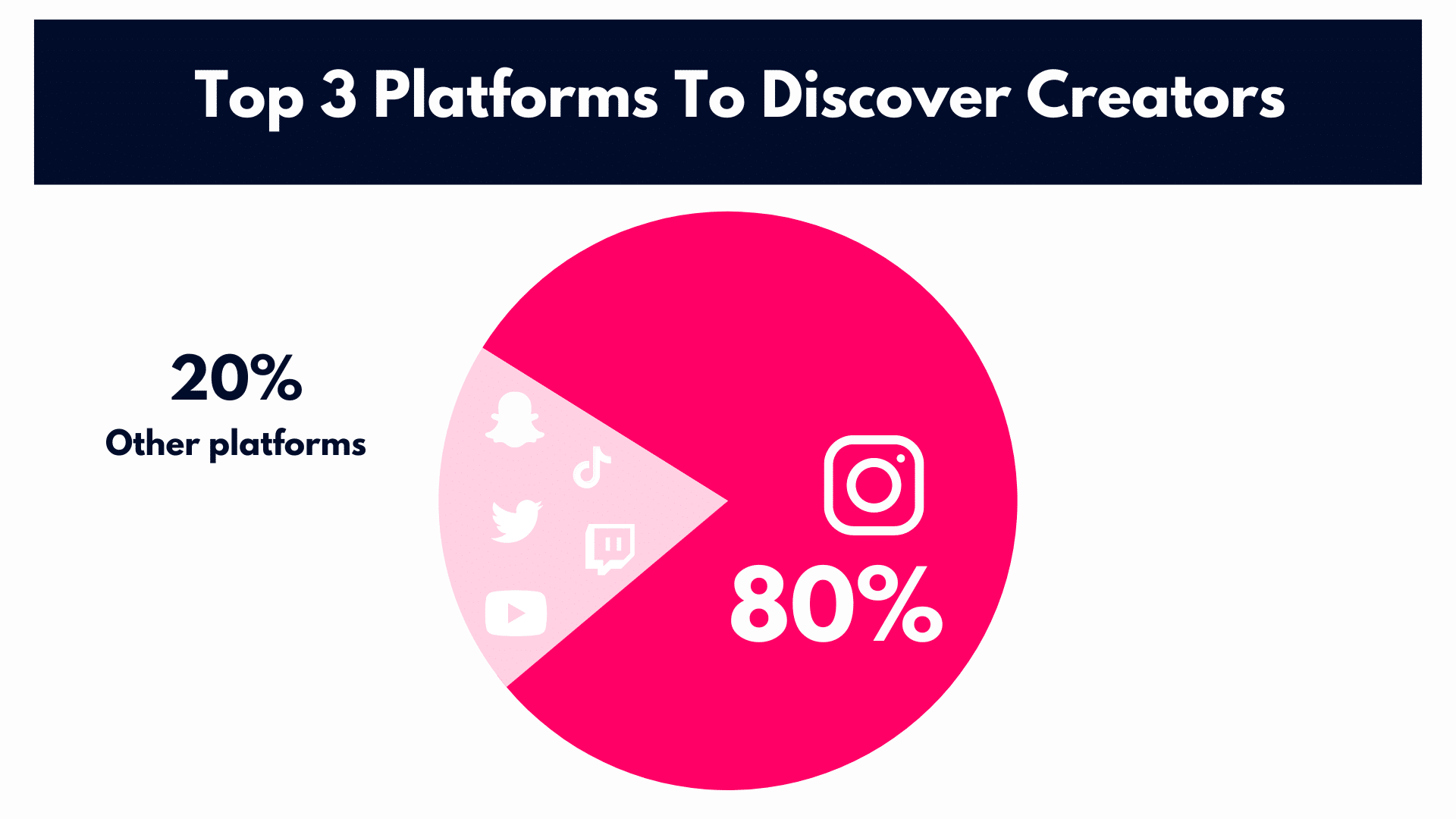 Chat of the top platforms to discover creators dominated by Instagram (80%).