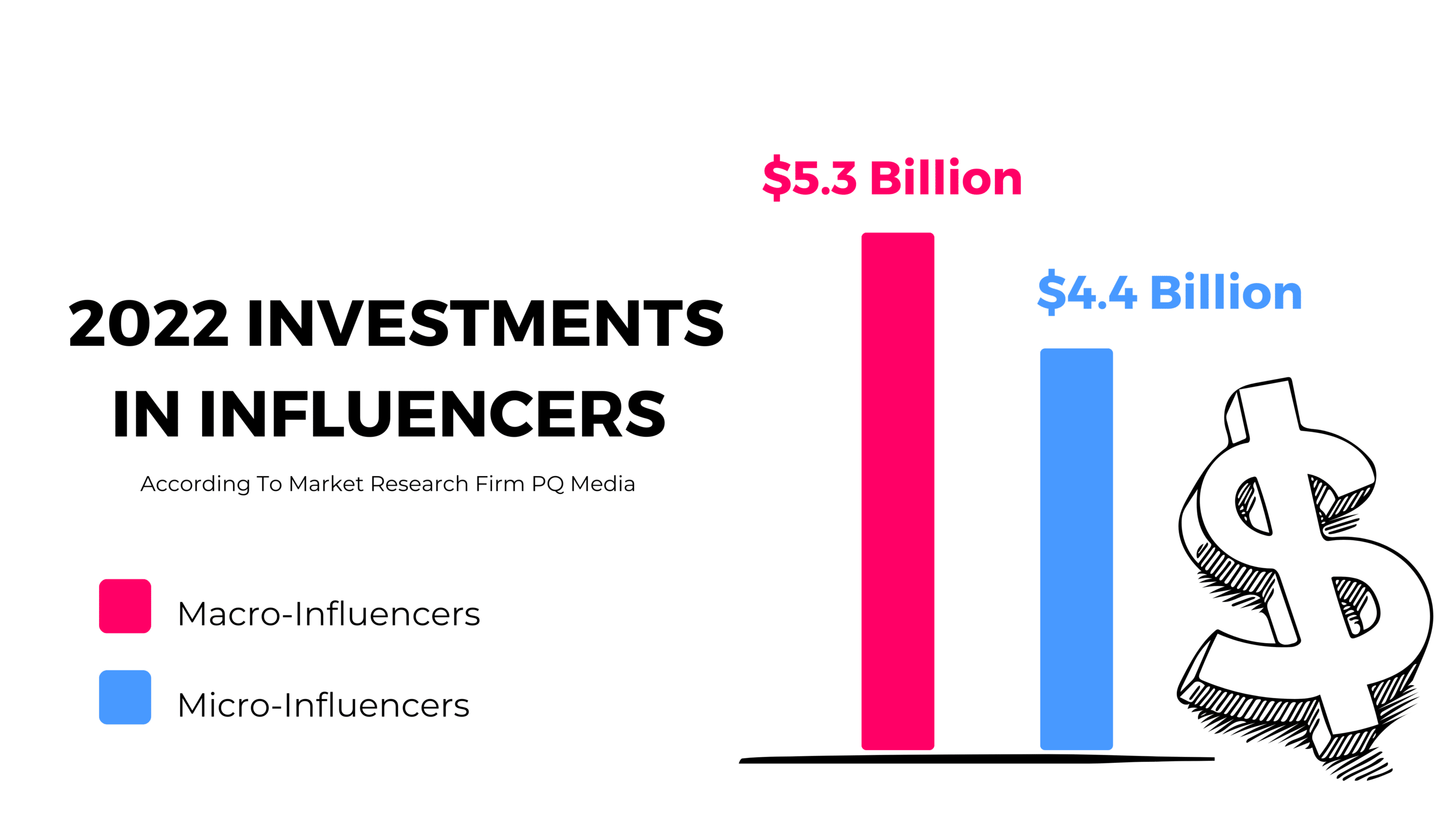 2022 investments on micro vs. macro influencers.