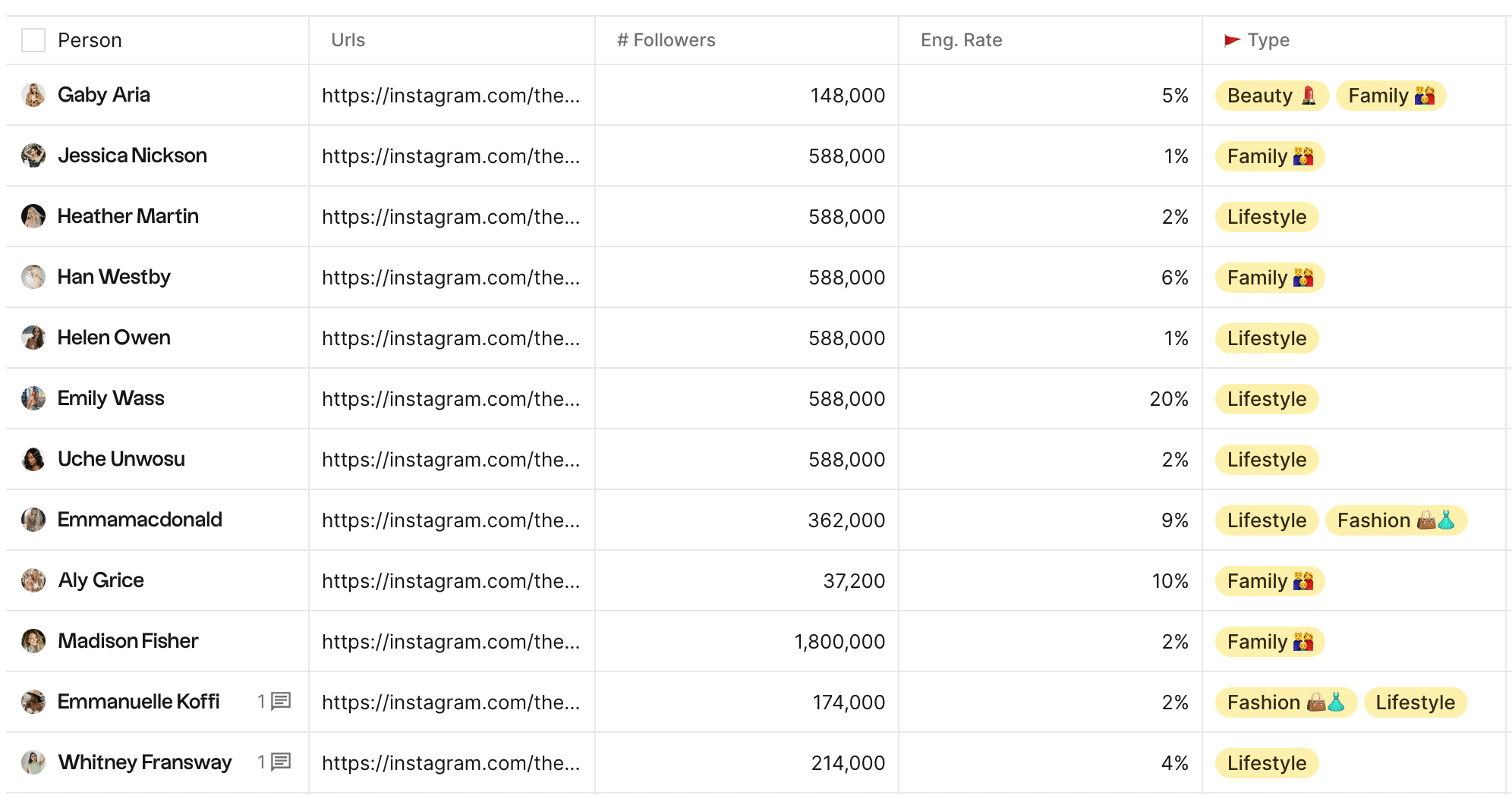 A table with a number of influencers in it.