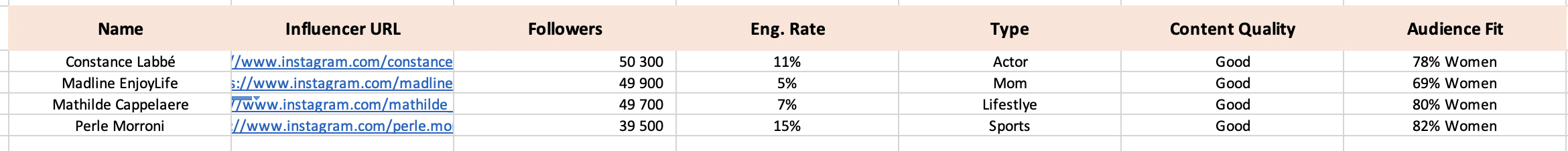 A list table of influencers with a number of different numbers on it.