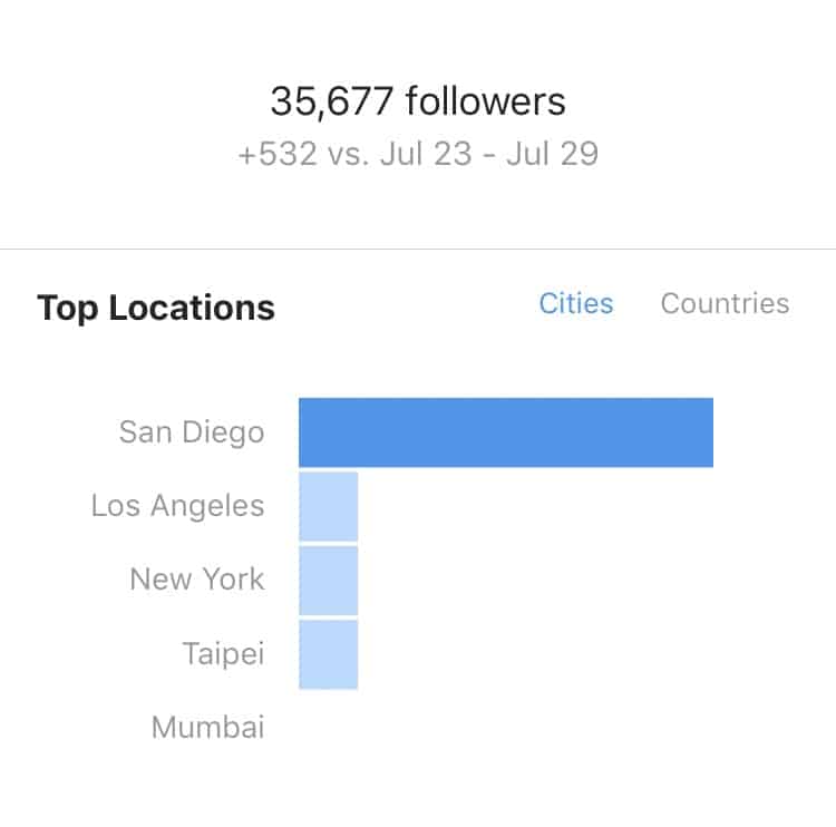 A screen showing the number of followers in a city from Instagram followers screenshot.