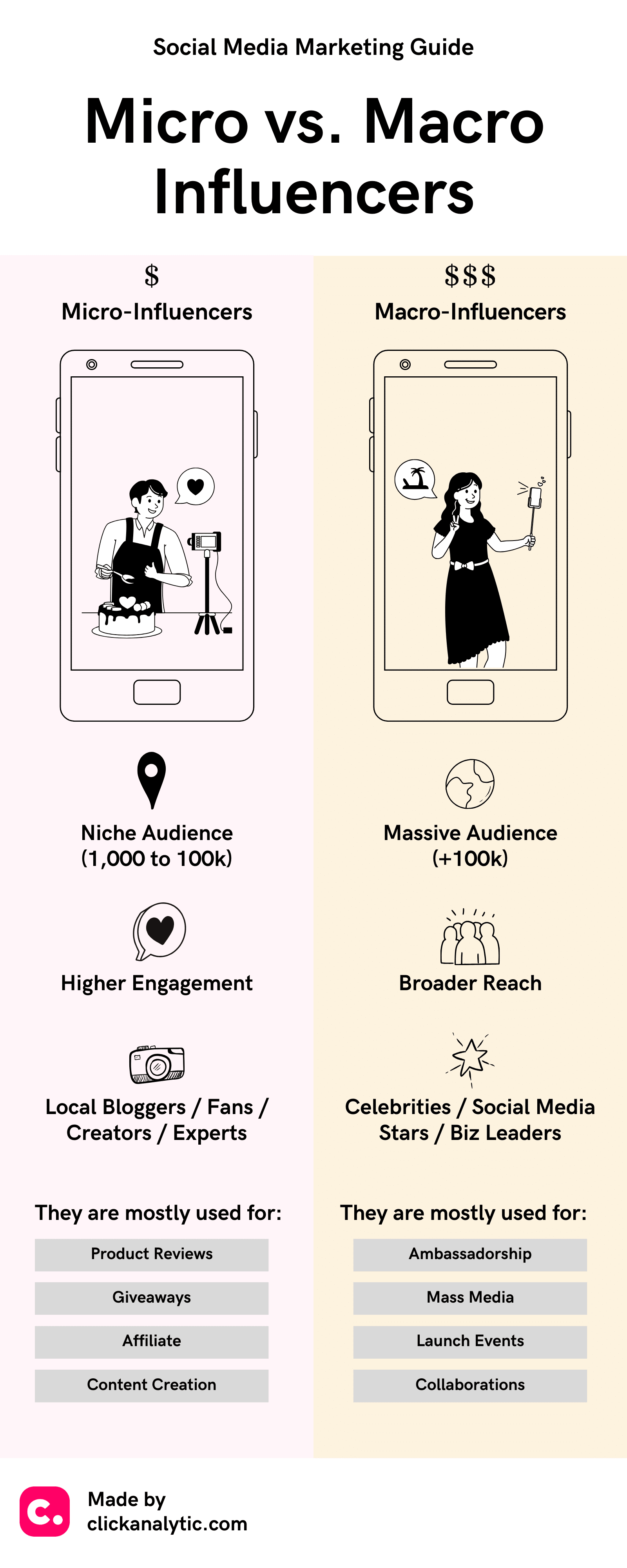 Micro vs Macro influencers infographic.