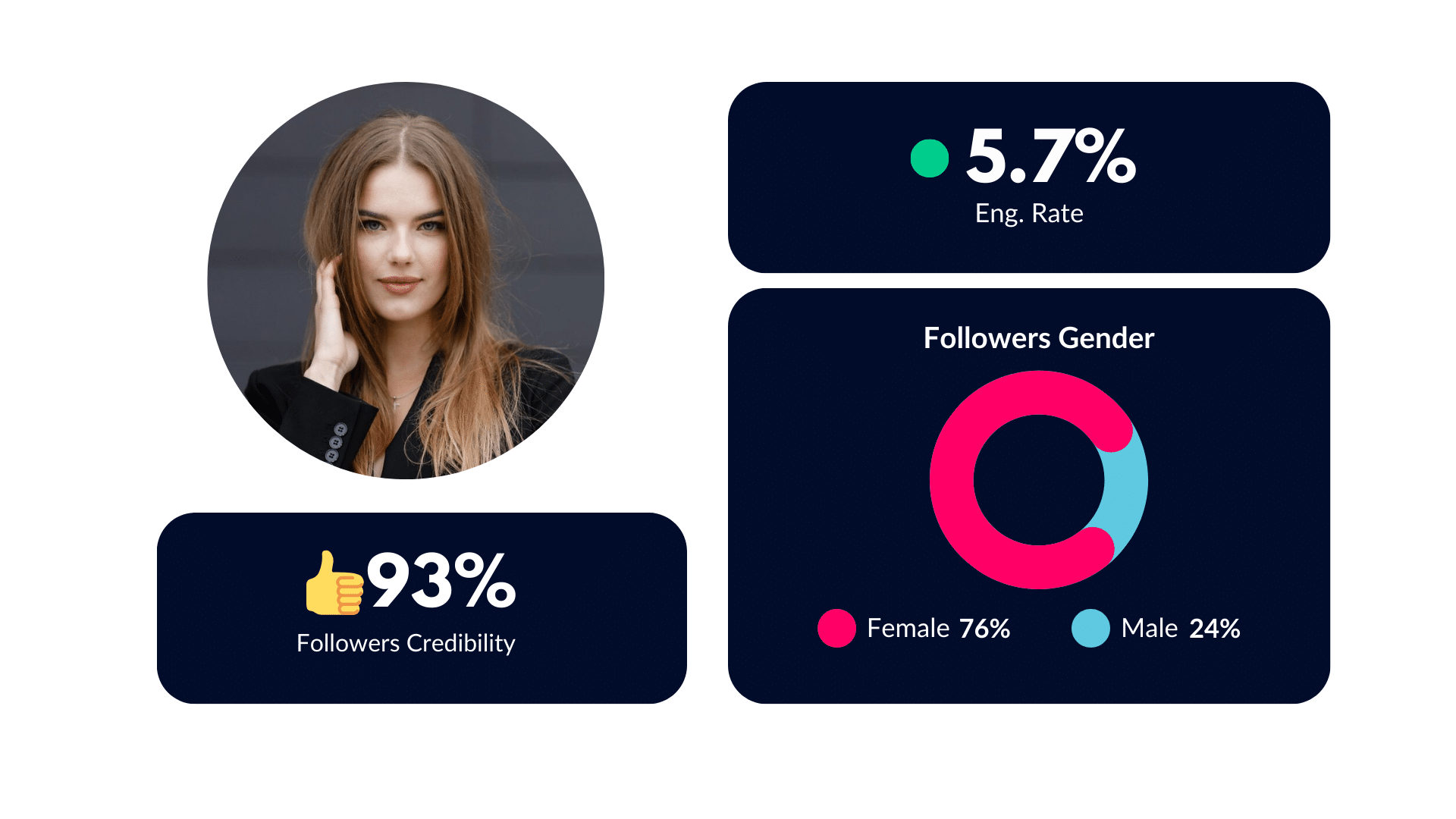 A dashboard showing the percentage of females and males.