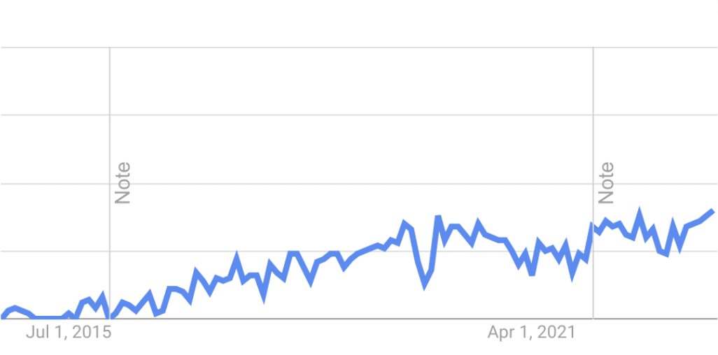 The Google Trends report showing the increase in interest for the search term lifestyle influencer.