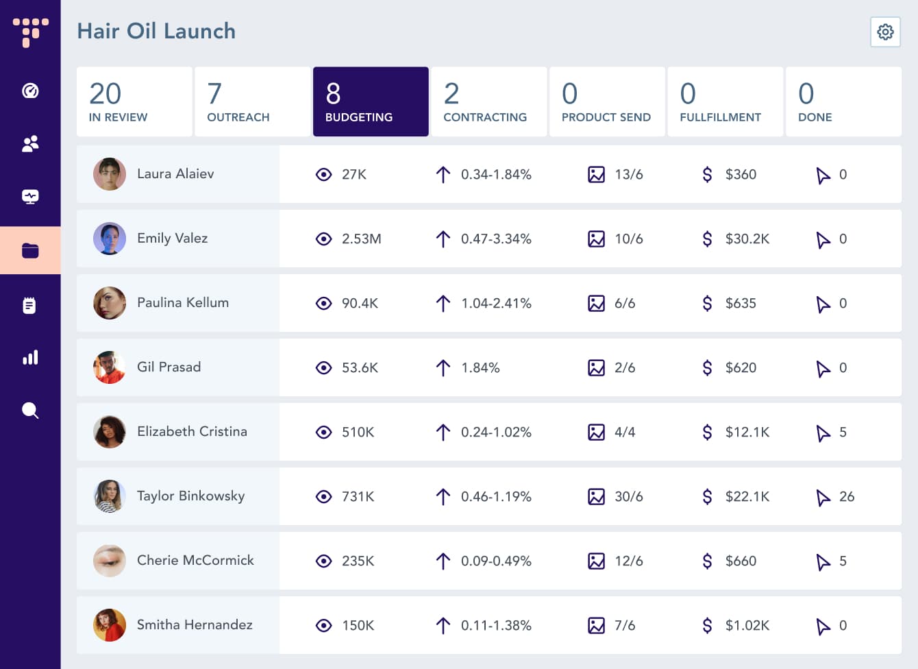 A screen shot of Traackr influencer marketing platform with charts of performance on it.