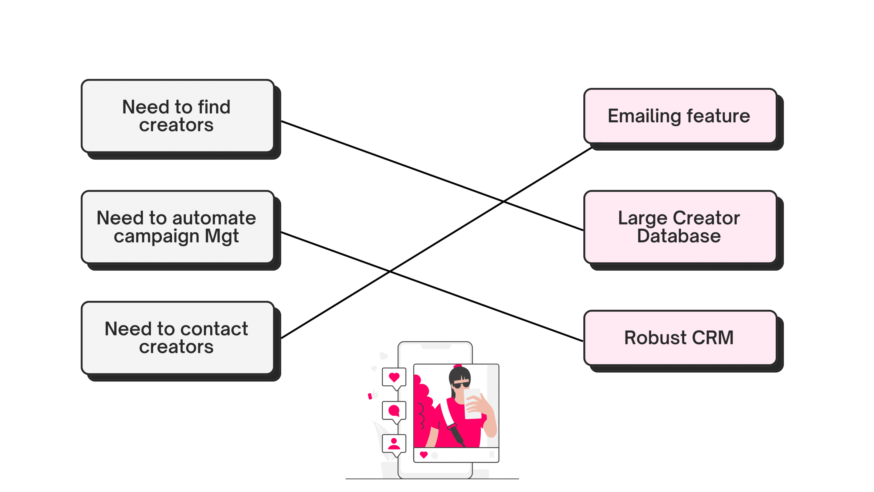 A diagram to help decide between top influencer marketing platforms.