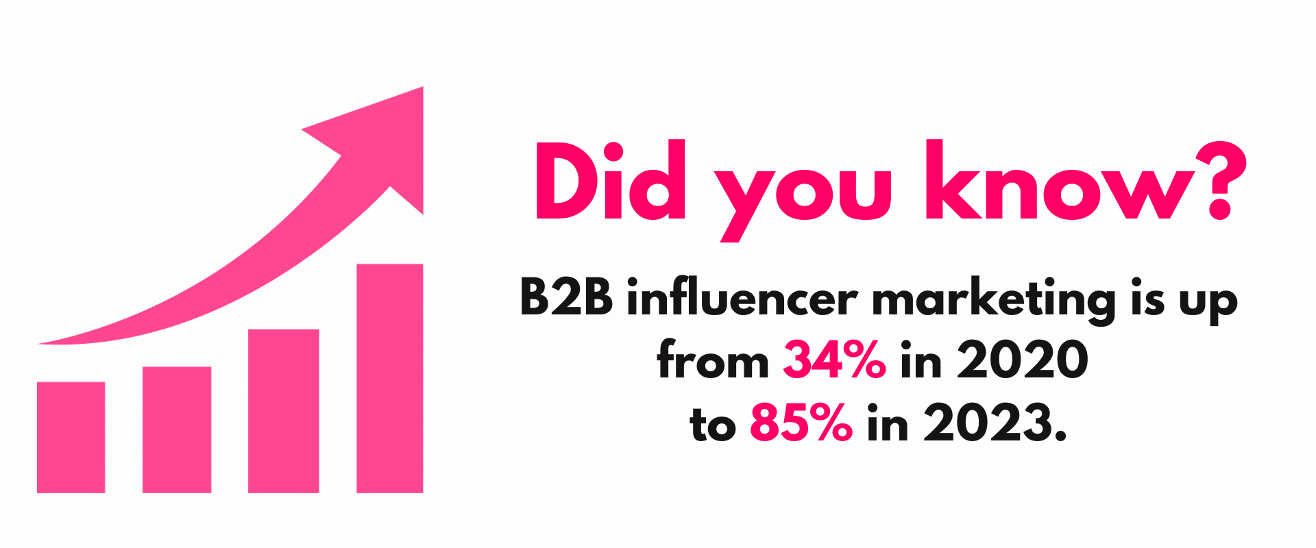 Did you know? b2b influence marketing is up from 20% in 2020.