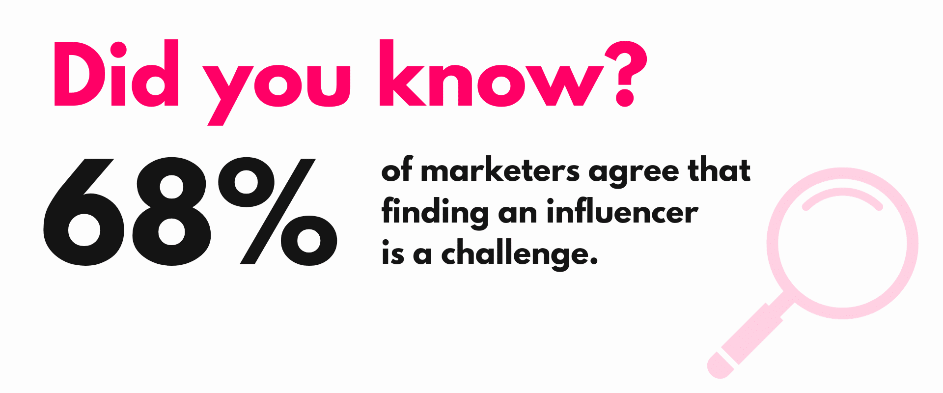 66% of marketers say finding influencers is a challenge.
