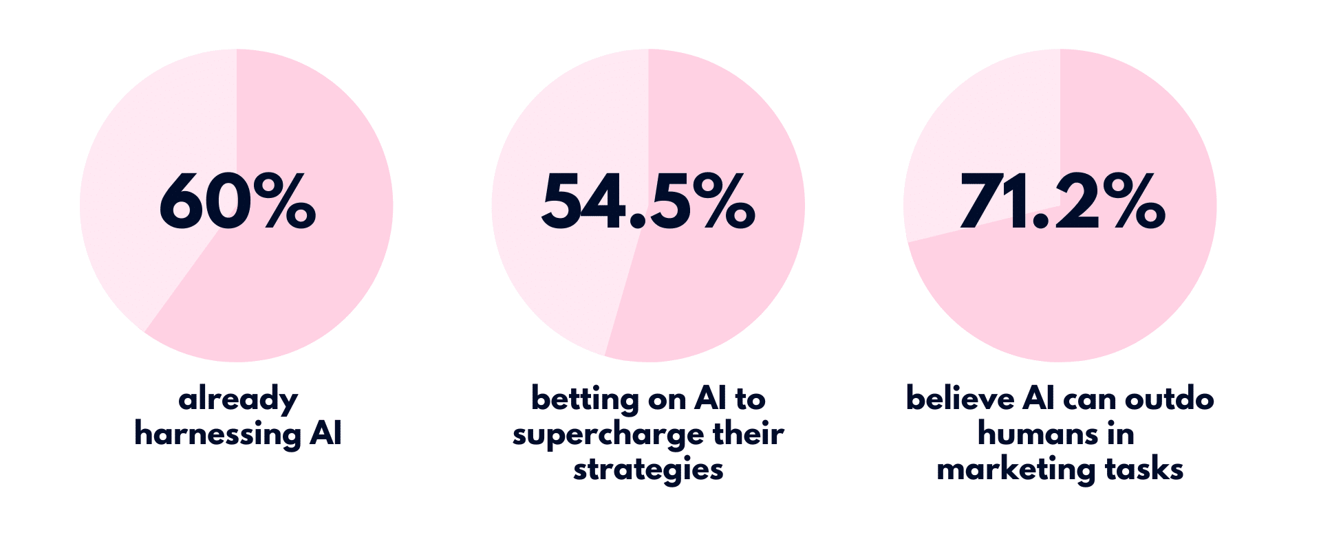 A pie chart showing the percentage of people who can use ai.