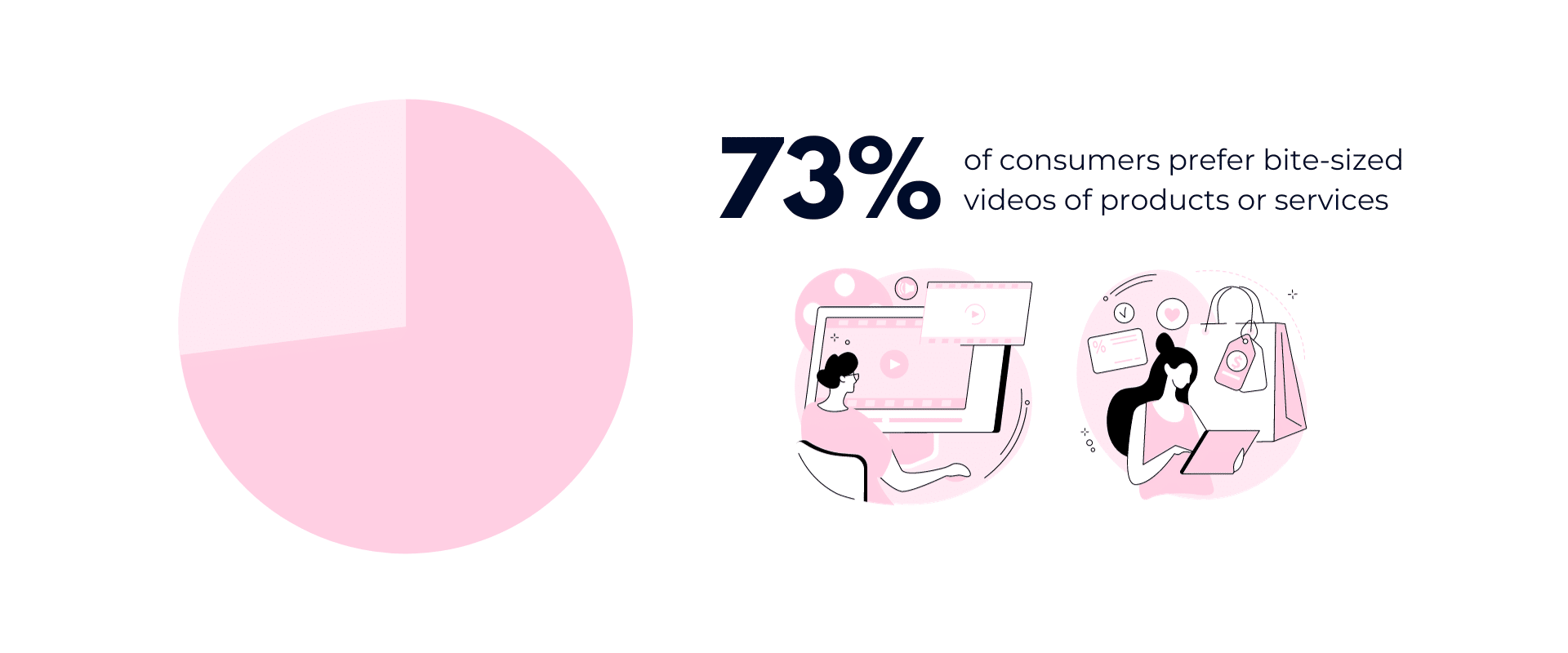A pink pie chart with the words 73% of consumers use product services.