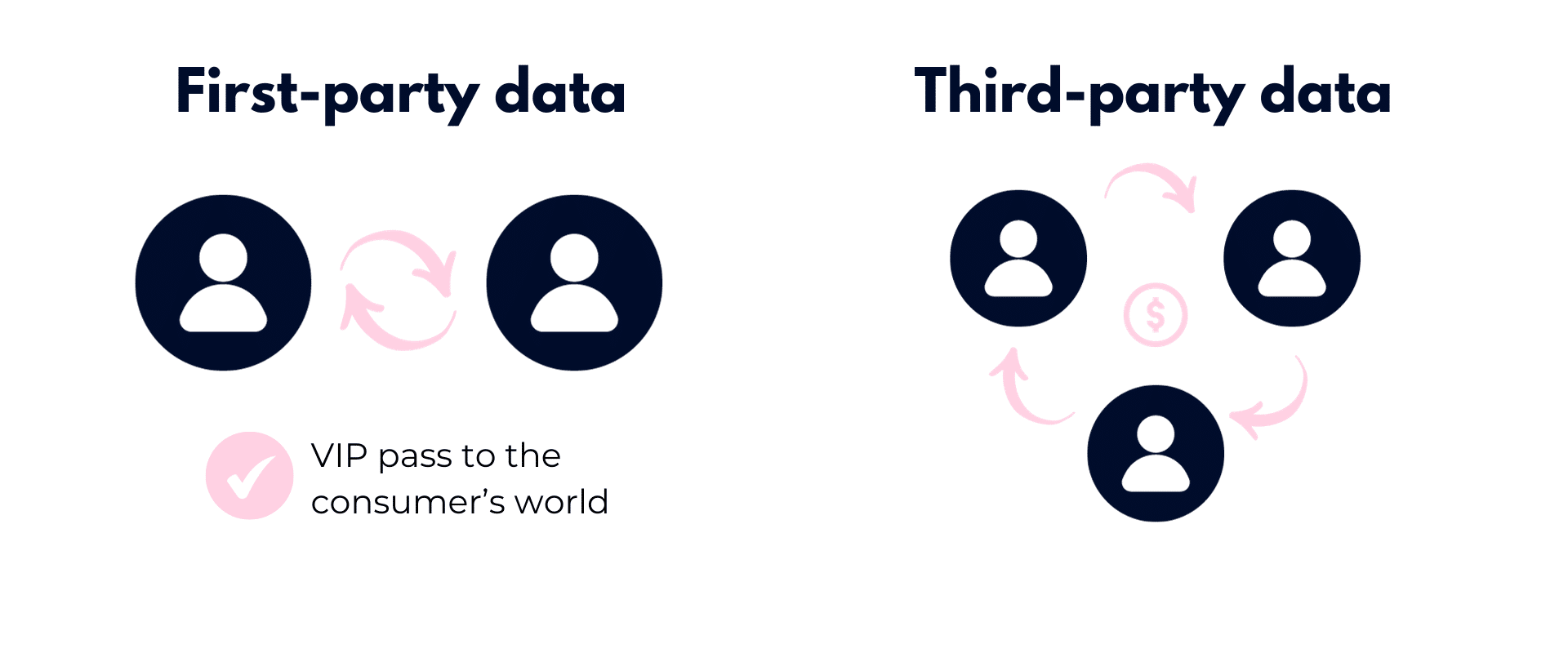 First party data vs third party data.