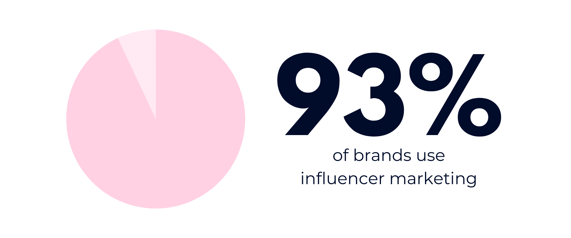 93% of brands use influencer marketing.