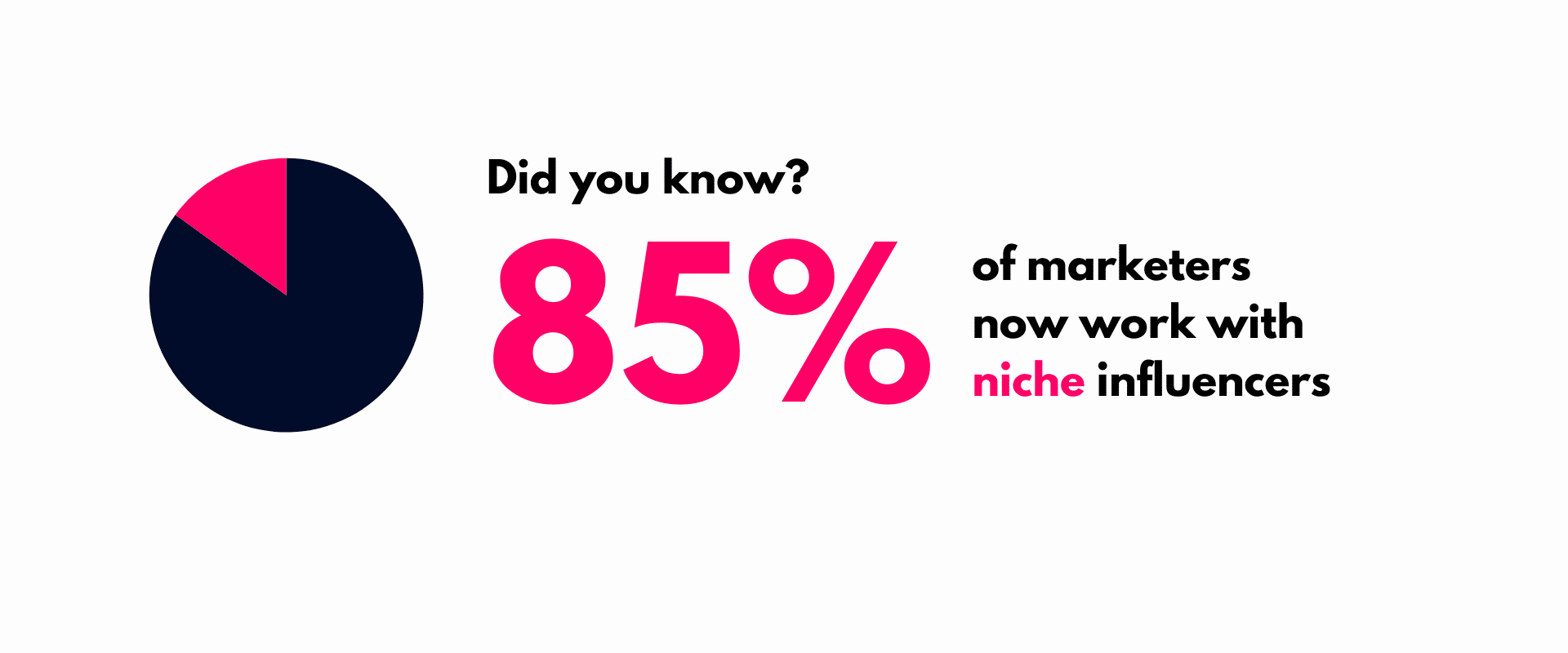 A pie chart with the words did you know 85% of marketers work with influencers?.