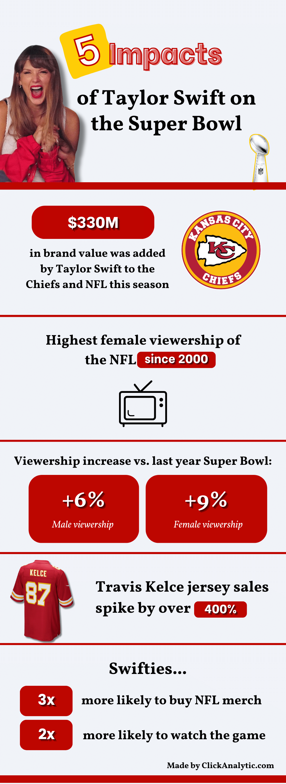 Taylor Swift and her impact on the NFL - An Infographic