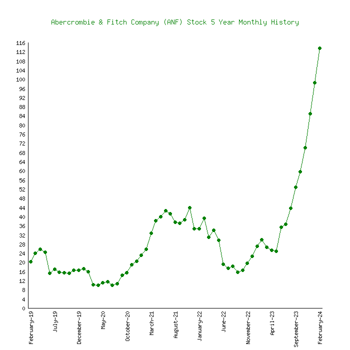 A graph showing the growth of a company's stock.
