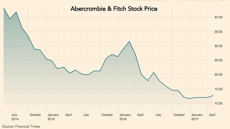 A graph showing the stock price of alberni & flint stock.