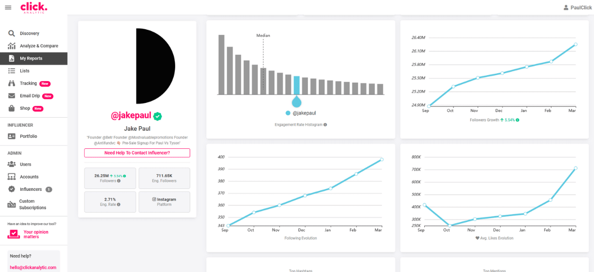 Social media analytics dashboard showing engagement metrics, follower growth, and user interactions for the user @jakepaul.
