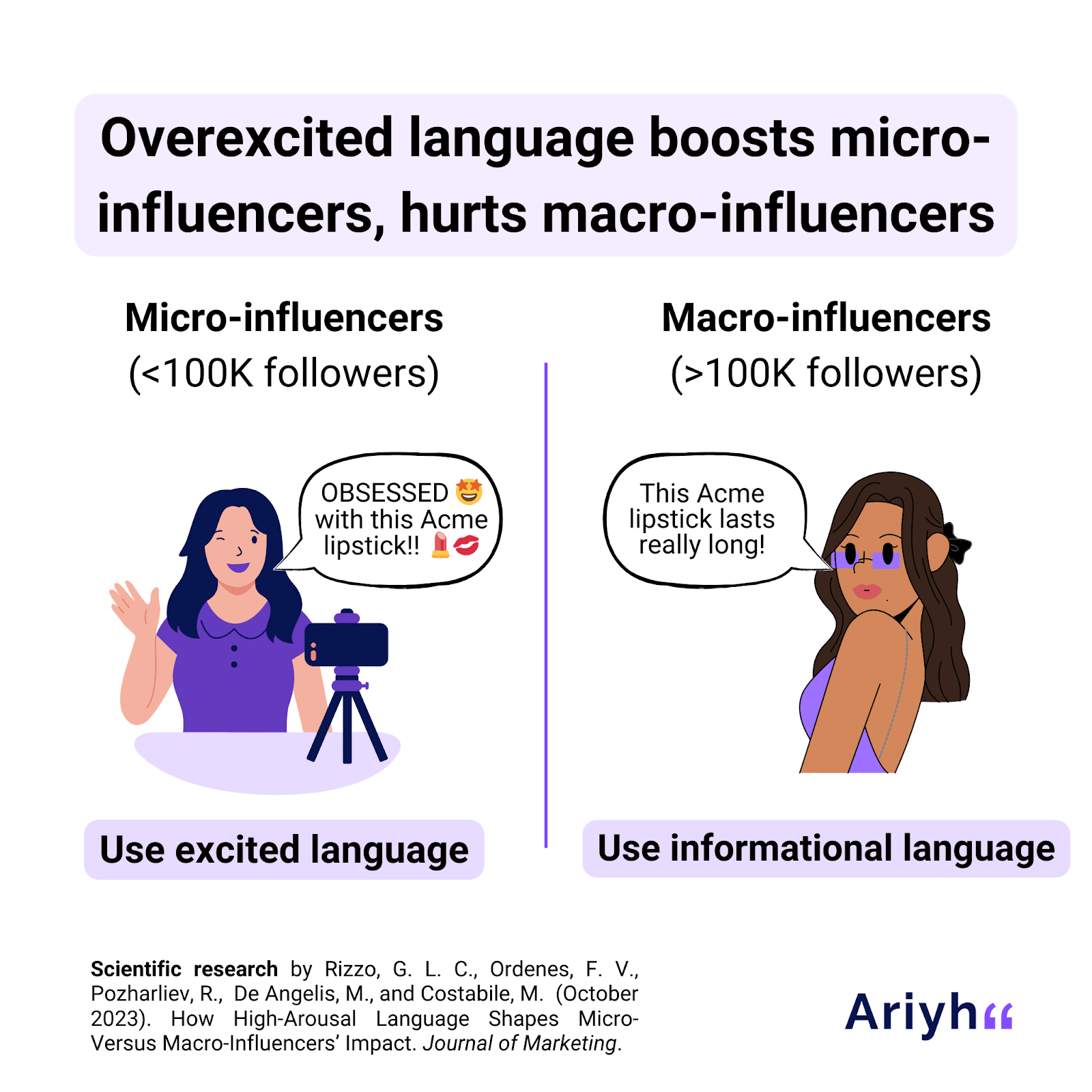 Illustrative comparison of micro and macro-influencers based on their follower counts and engagement levels, referencing a scientific journal.
