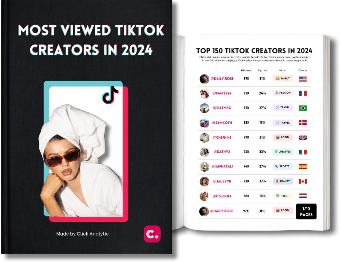 A graphic showcasing "most viewed tiktok creators in 2024" by click analytic.