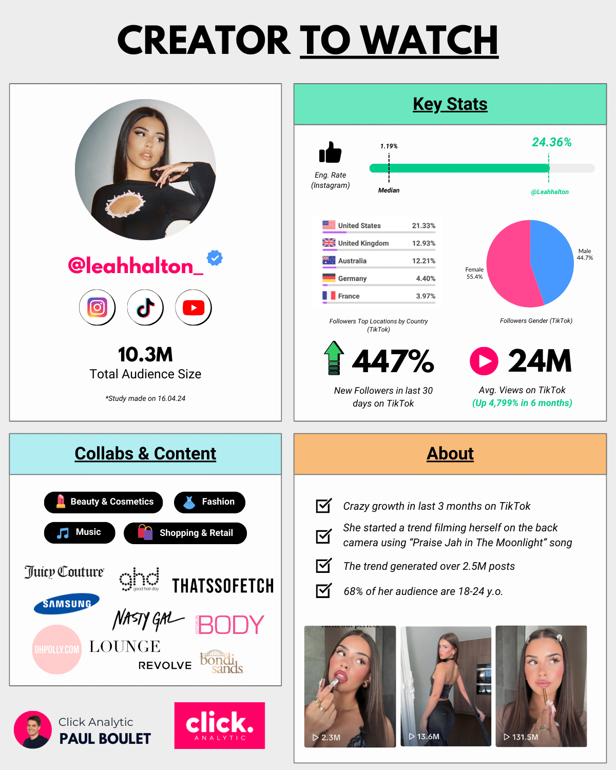 An infographic showcasing social media influencer leah halton's key metrics, including follower demographics, content categories, and engagement statistics.
