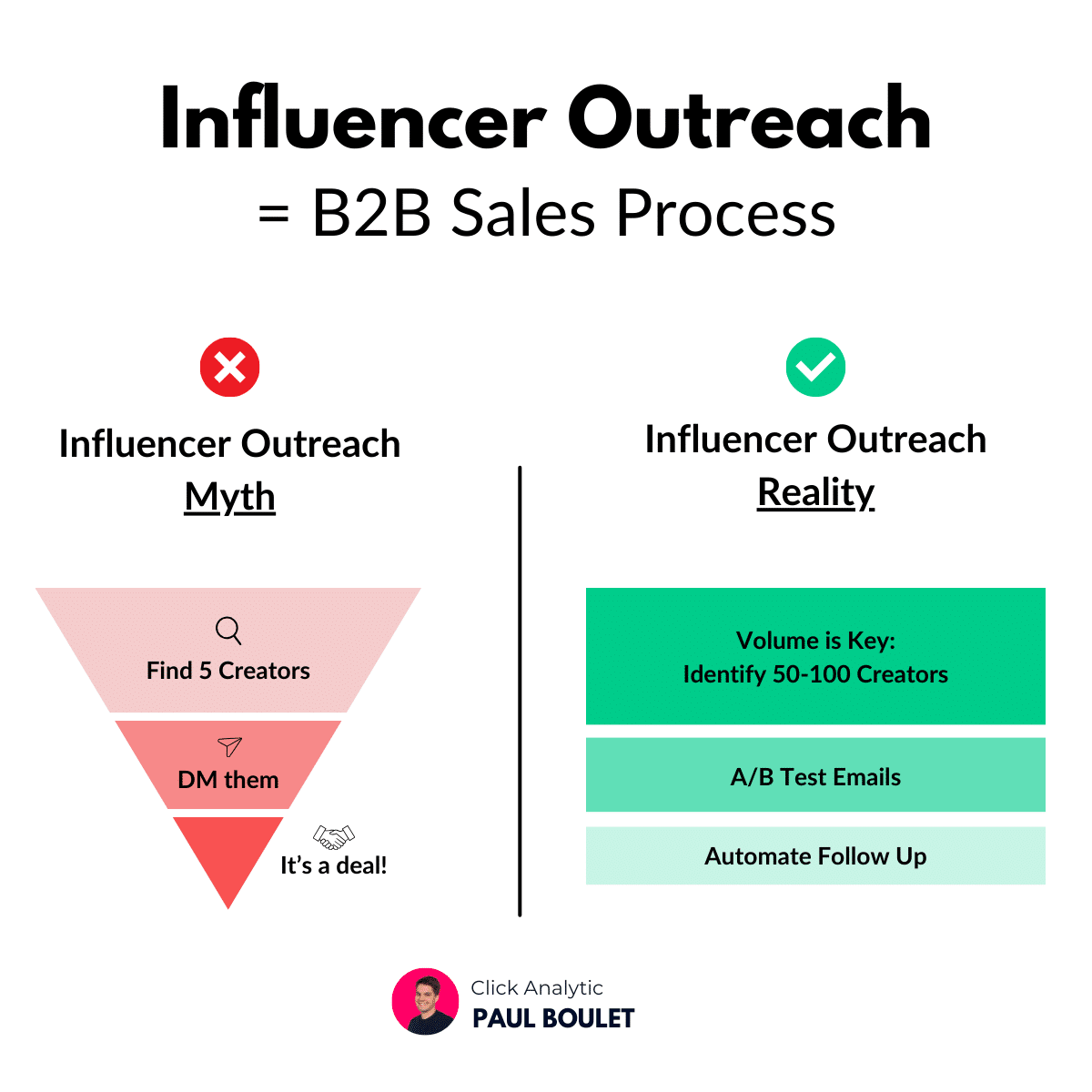 Graphic comparing ineffective and effective B2B sales processes in influencer marketing outreach, highlighting strategies from finding creators to finalizing deals.