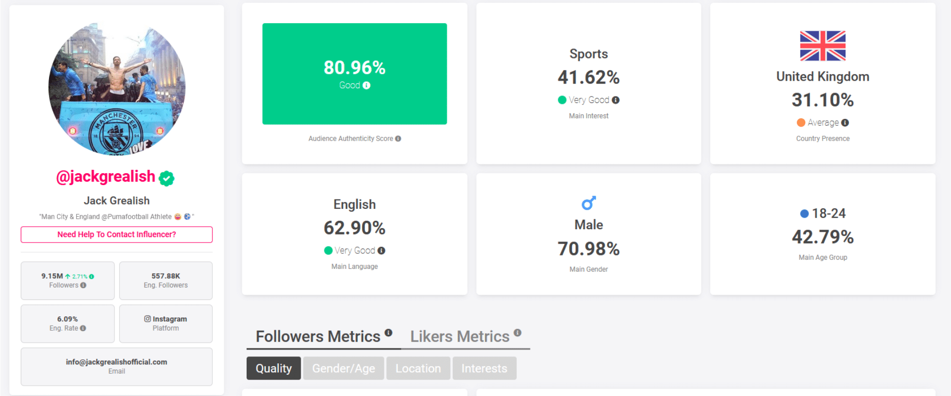 Dashboard displaying data for a user named @jackgrealish, including follower authenticity score, demographic stats, and engagement metrics with representations in graphs and percentage values.