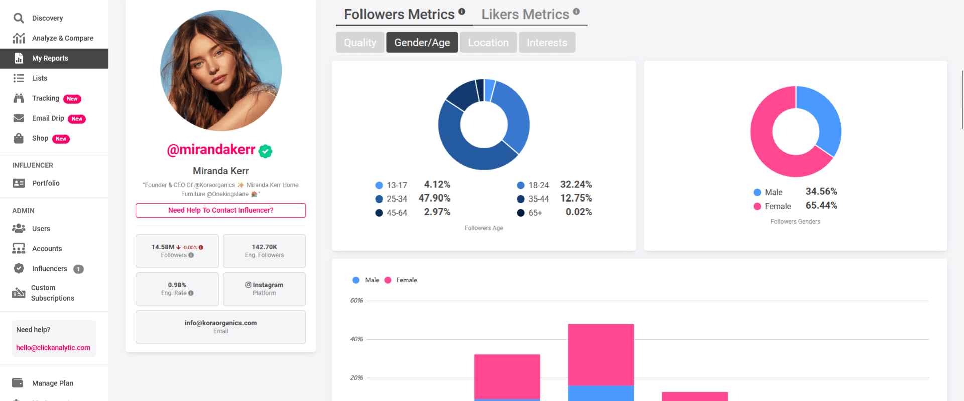 Miranda Kerr social media stats