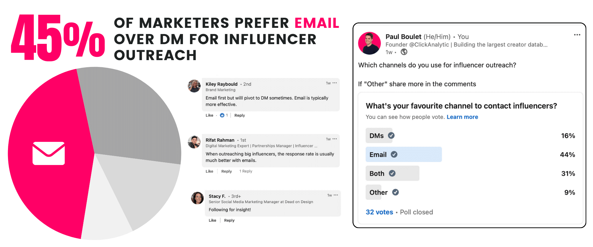Infographic showing that 45% of marketers prefer email for influencer outreach, with a pie chart breakdown and a mock-up of a social media poll.