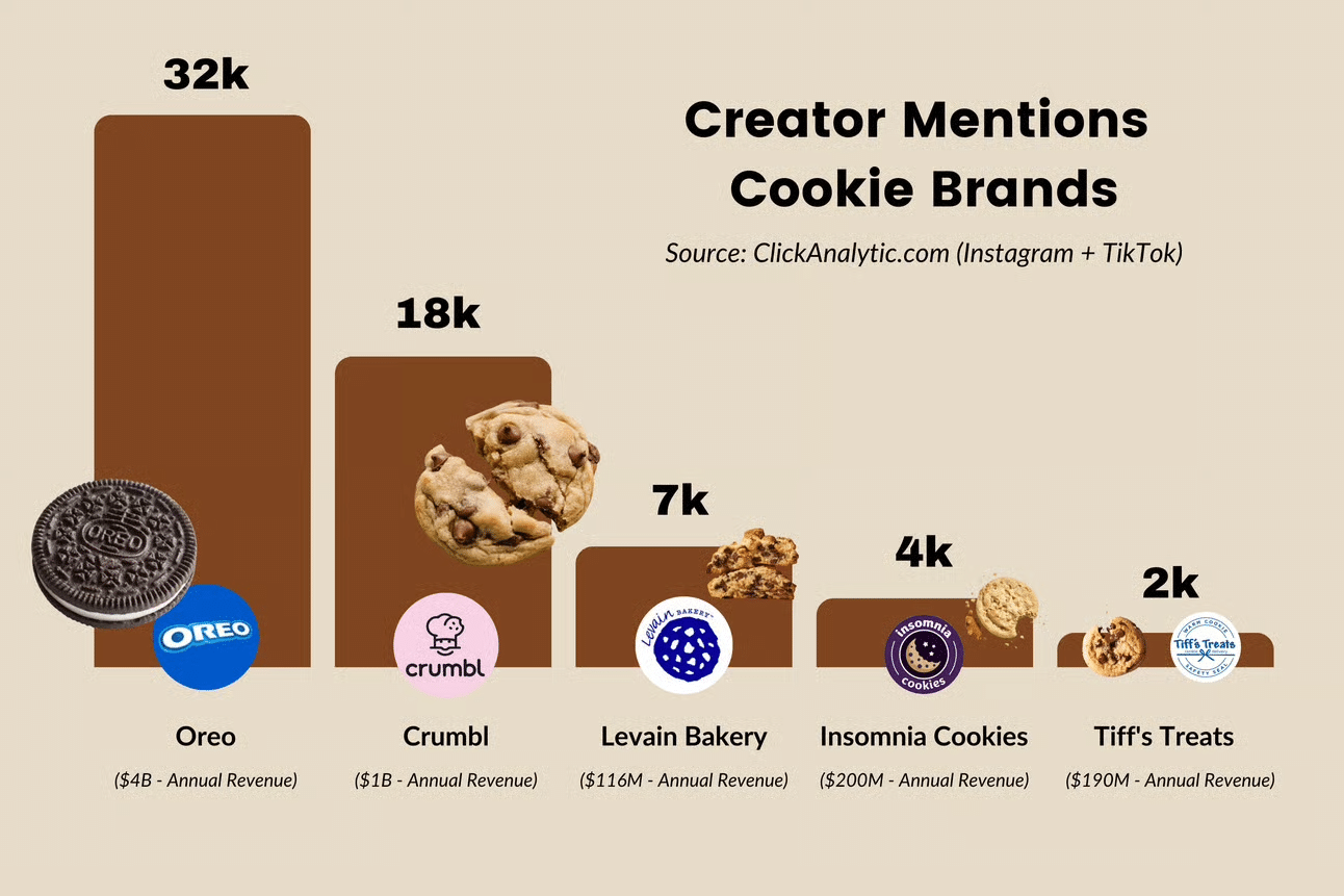 Cookies industry infography orea crumbl