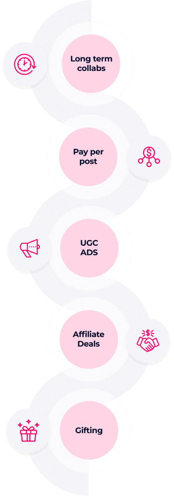 Infographic Showing Five Influencer Marketing Payment Methods: Long Term Collabs, Pay Per Post, Ugc Ads, Affiliate Deals, And Gifting, Each With An Icon. Infographic showing five influencer marketing payment methods: long term collabs, pay per post, UGC ads, affiliate deals, and gifting, each with an icon.