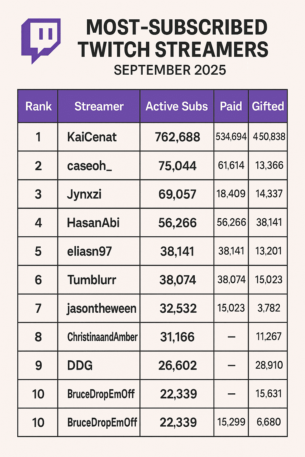 Meist abonnierte Twitch-Streamer: Wer die Plattform anführt und was das bedeutet 1 Meist abonnierte Twitch-Streamer 2025 1, von Click Analytic, einer Plattform für Influencer-Marketing