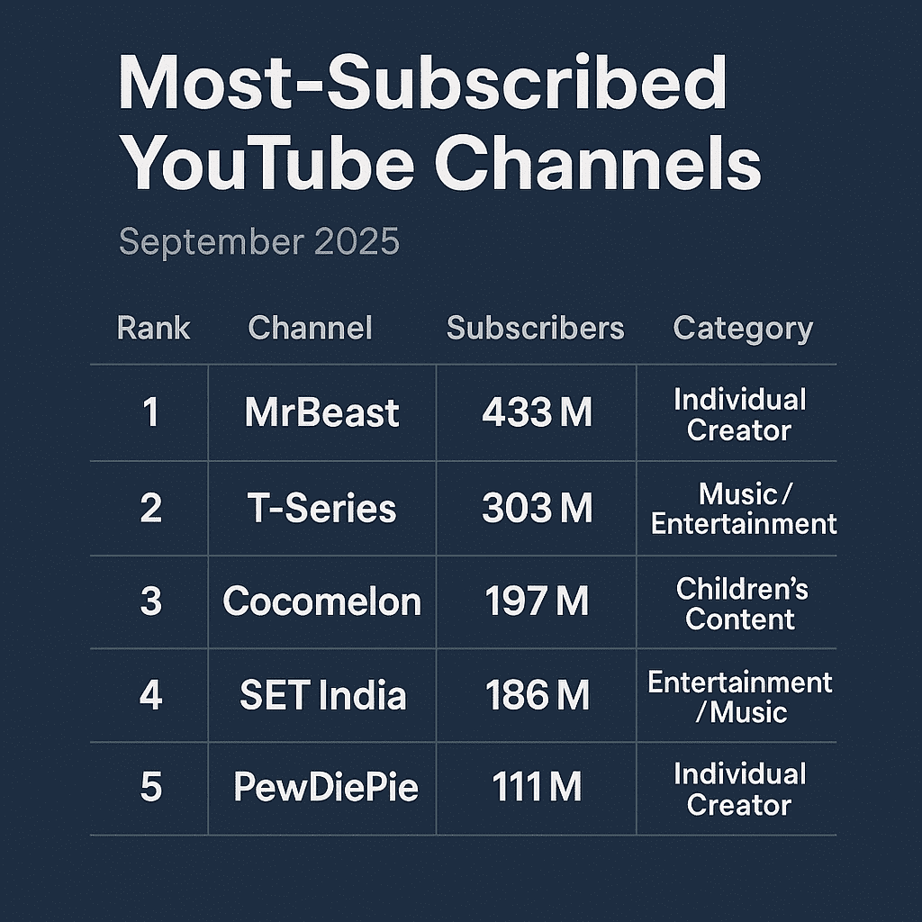 Meist abonnierte Youtuber: Die digitalen Könige und Königinnen von 2025 1 Tabelle 2 der meist abonnierten Youtuber, von Click Analytic, einer Plattform für Influencer Marketing