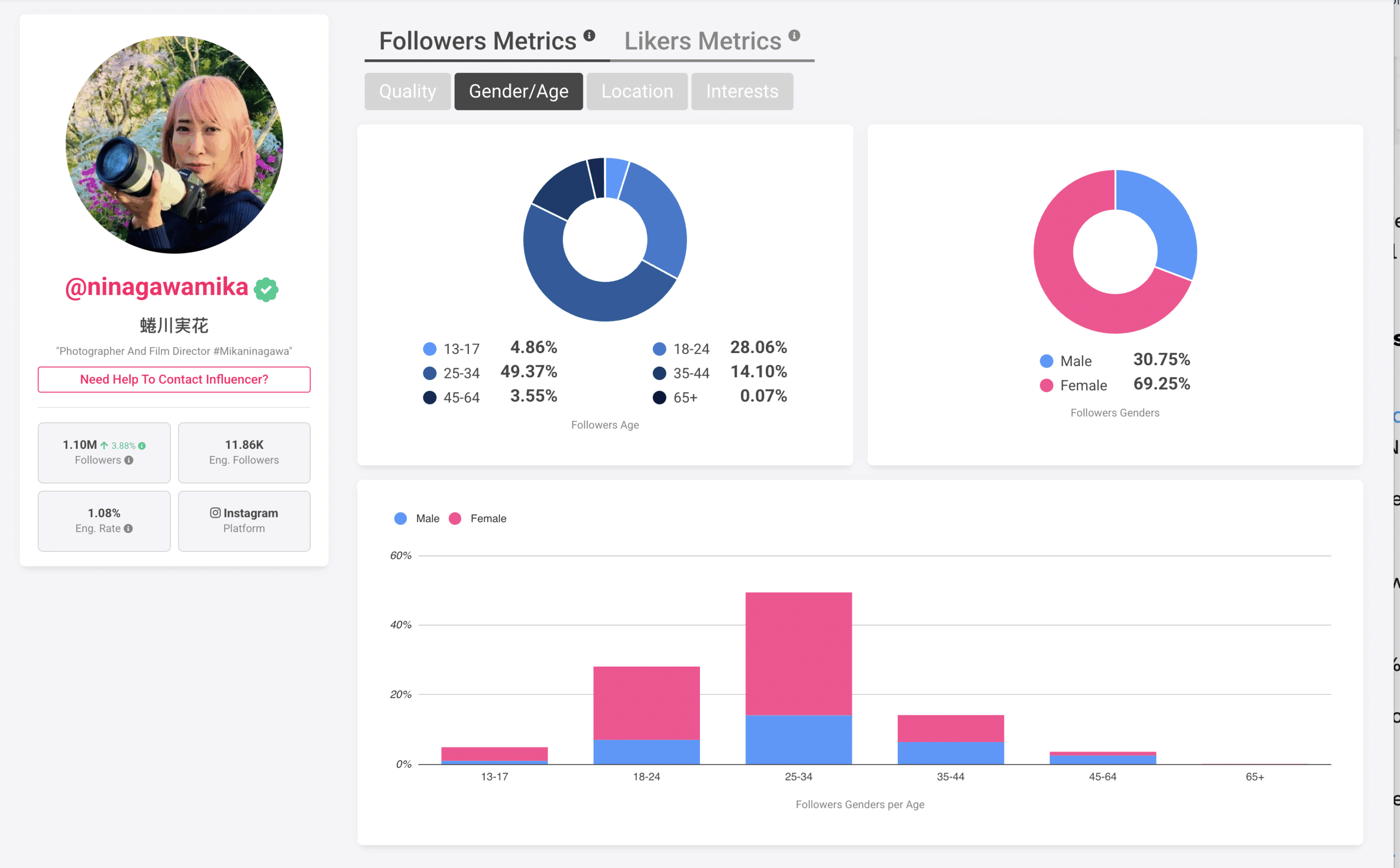 Who Is Mika Ninagawa? 3 A social media analytics dashboard displaying gender and age metrics for @ninagawamika, with graphs showing most followers are females aged 18-24.