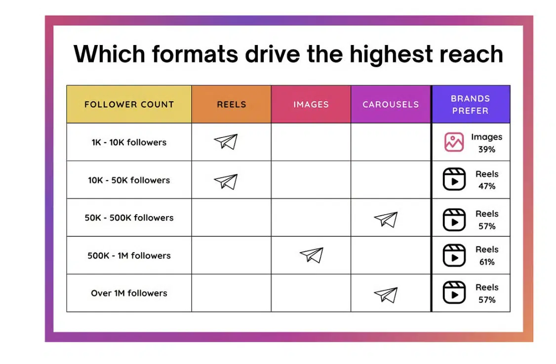 Instagram New Ui Explained: Why Your Reels &Amp; Dms Look Different Now 3 A chart showing that reels drive the highest reach across most follower counts, with brands preferring reels (57-61%) over images (39%) and carousels.