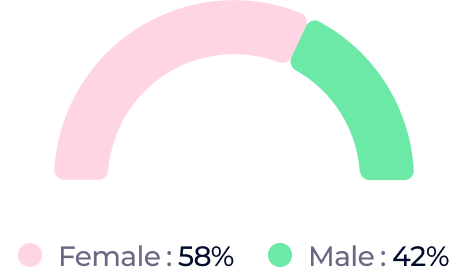 Top 20 Instagram Chess Influencers 8 Followers genders chart
