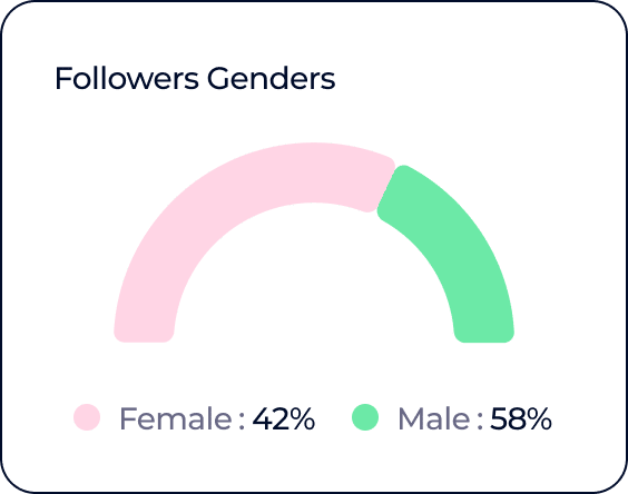A semicircular chart shows 42% of followers are female (pink) and 58% are male (green).