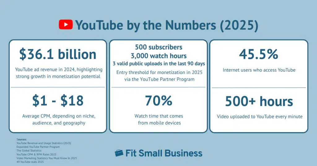 Infographic showing YouTube 2025 stats: $36.1B revenue, 500 subs/3,000 hours to monetize, 45.5% Internet use, $1–$18 CPM, 70% mobile watch time, Sponsorships Surge 54%, and over 500 hours uploaded per minute.