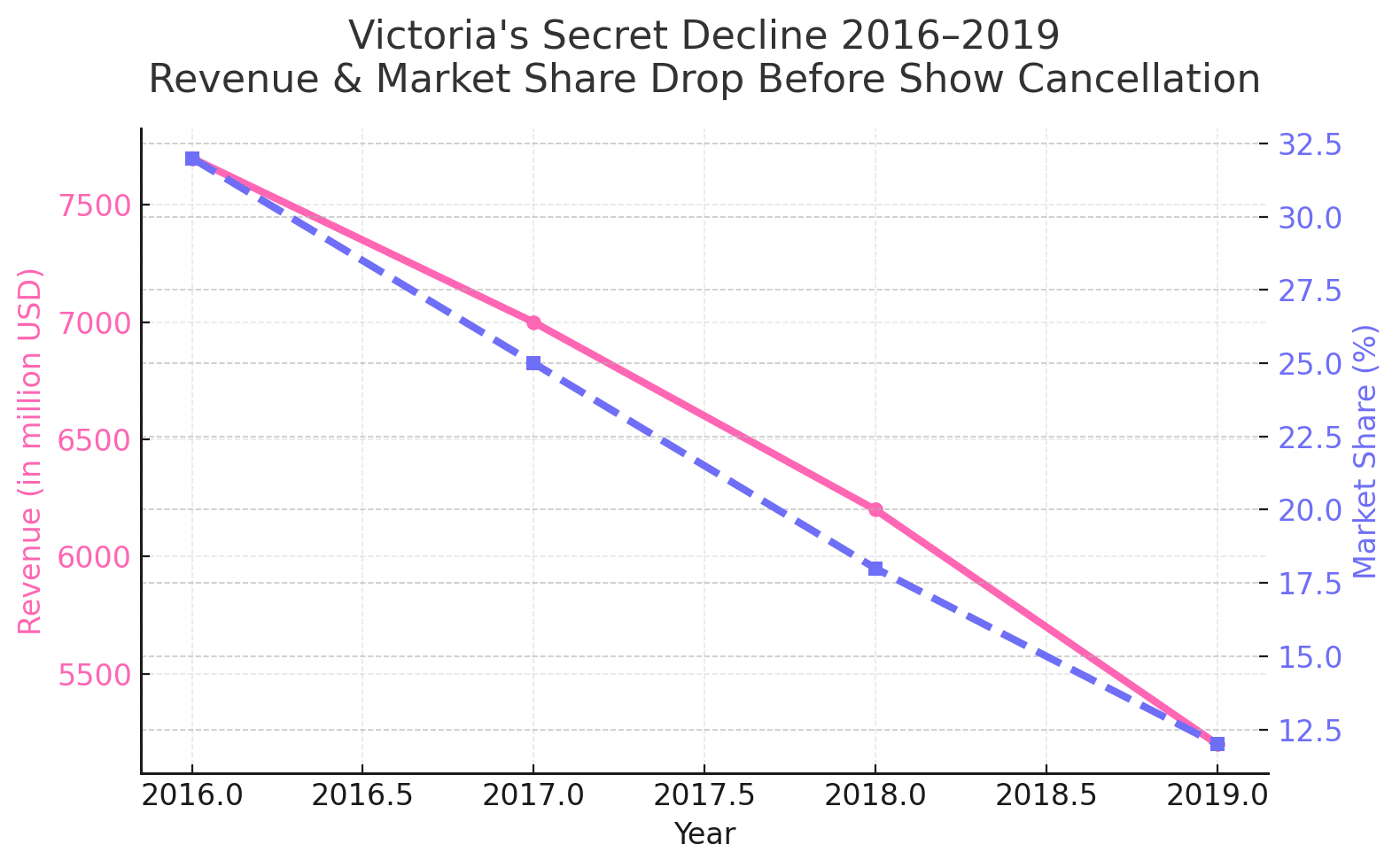 Victoria Secret 2025: The Comeback 2 Line graph showing Victoria's Secret revenue and market share both steadily declining from 2016 to 2019, prior to show cancellation.