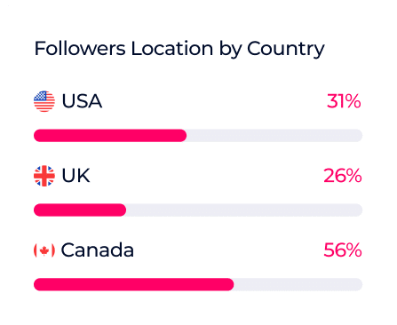 Who Is Aishah Sofey? 4 Followers Location by Country