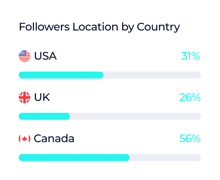 Who Is Aishah Sofey? 10 Followers Location by Country